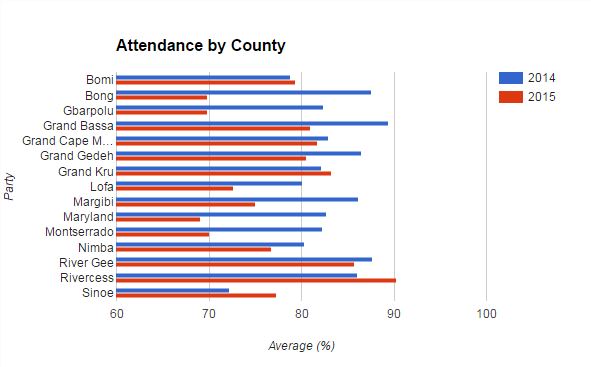 LLW Attendance by County