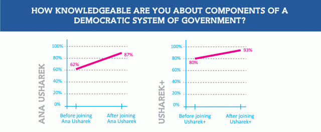 Graph: How knowledgeable are you about components of a democratic system of government?