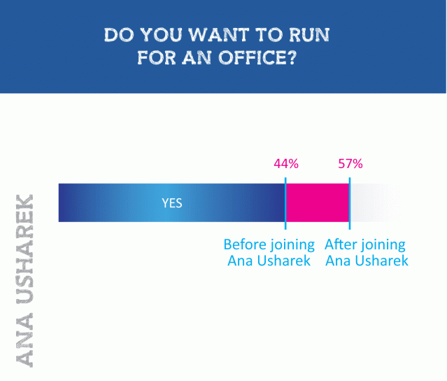 Graph: do you want to run for an office?