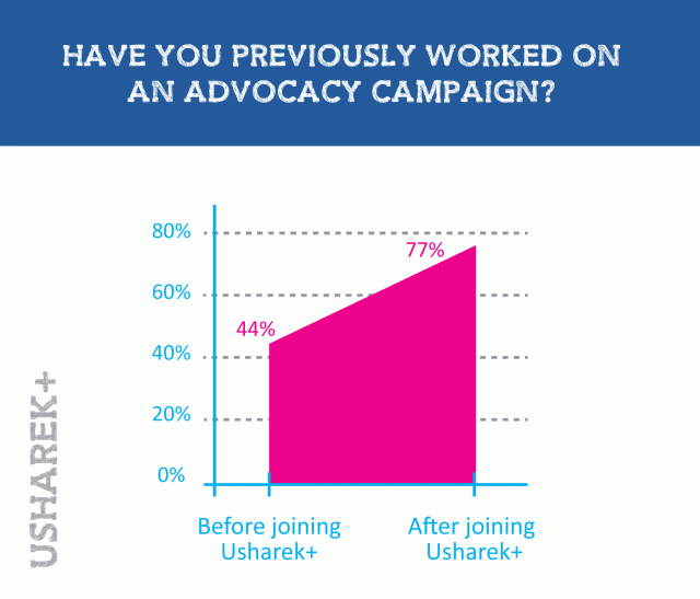 Graph: Have you previously worked on an advocacy campaign?