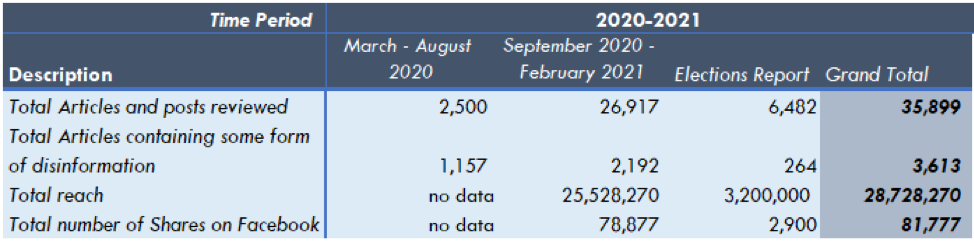 Data on the annual report of information integrity disorders in Kosovo