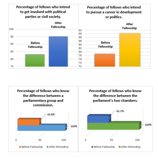 Results from NDI’s Pre- and Post- Surveys of Fellows