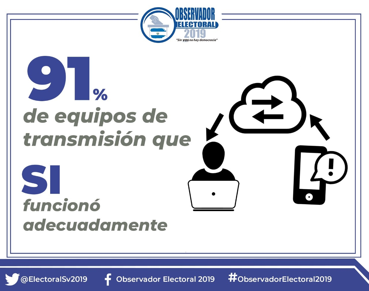In 91 percent of voting centers, the vote transmission system functioned correctly