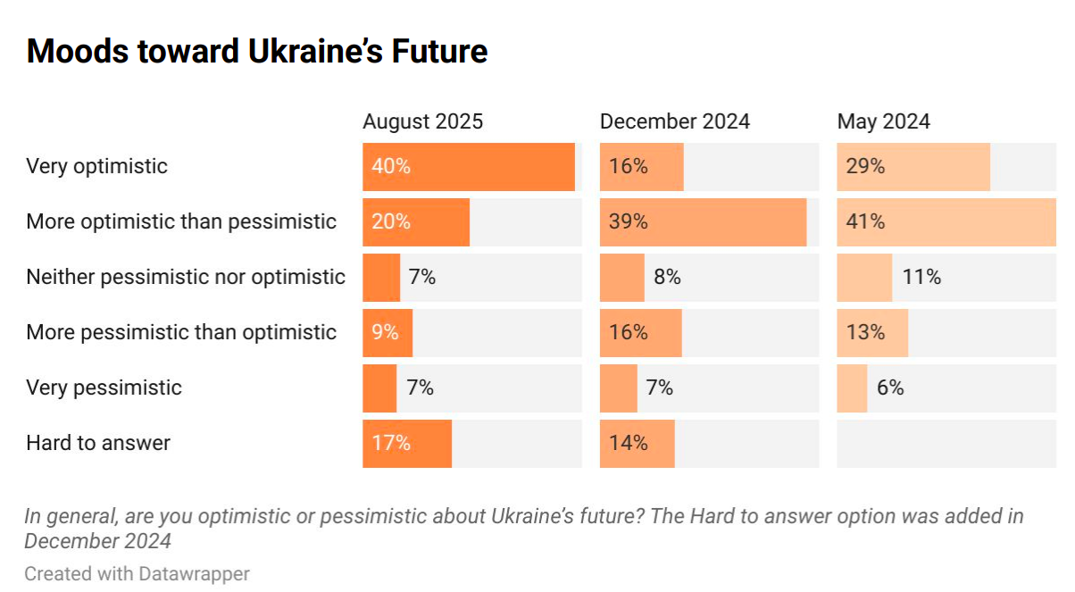 Moods toward Ukraine's Future