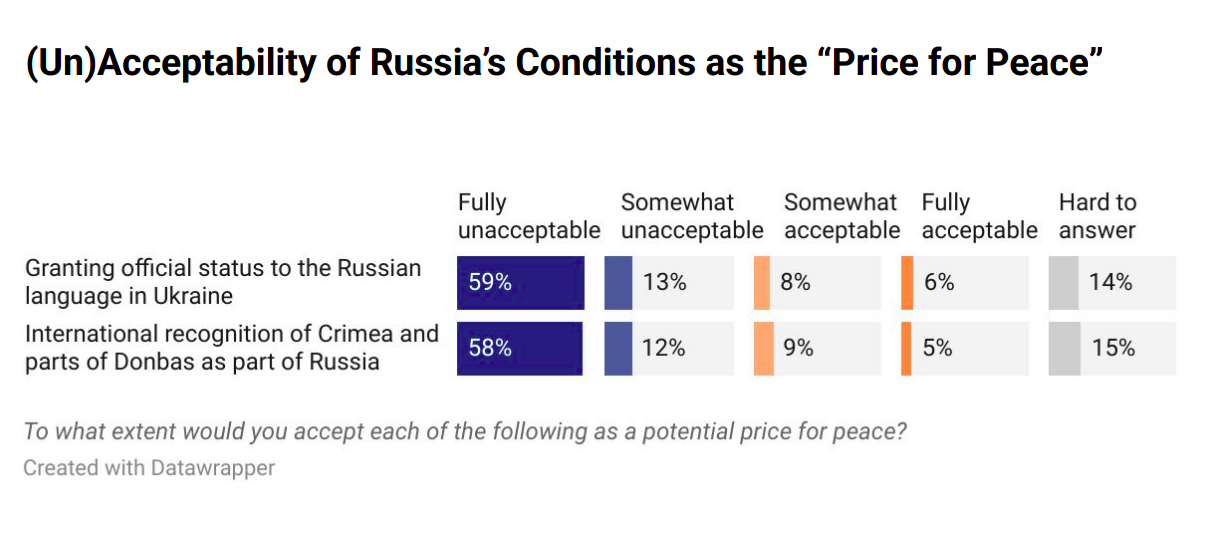 Accesptability of Russian's Condistions as the Price for peace