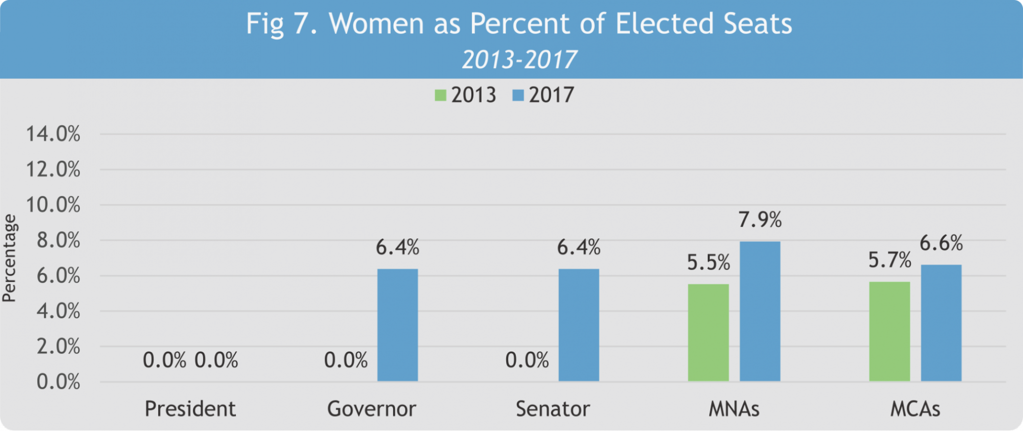 Kenyan Women Elected as Percent of Elected Seats 2013-2017