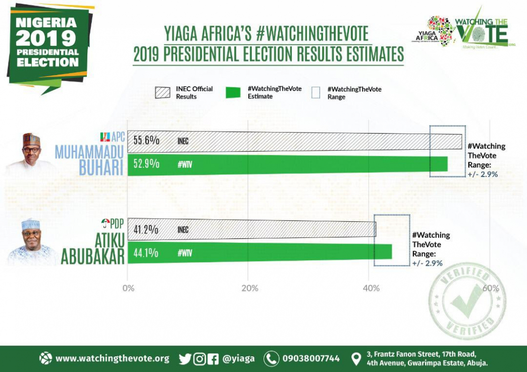 YIAGA AFRICA Election Results Infographic