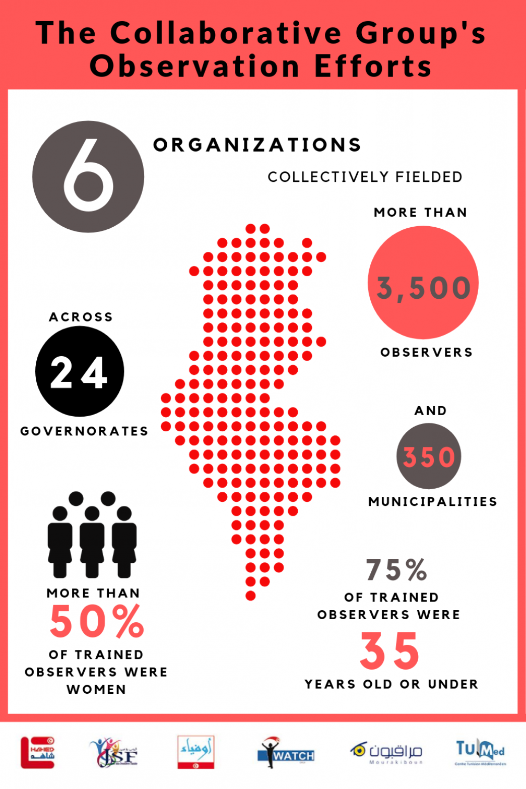 Infographic depicting "The Collaborative Group's Observation Efforts"