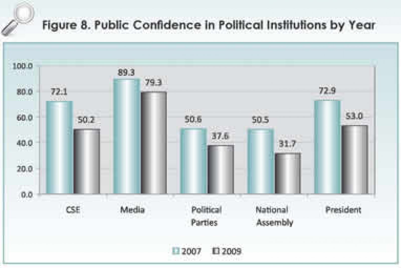 Nicaragua 2009 Democracy Survey:  Sharp Drop in Confidence in Public Institutions 
