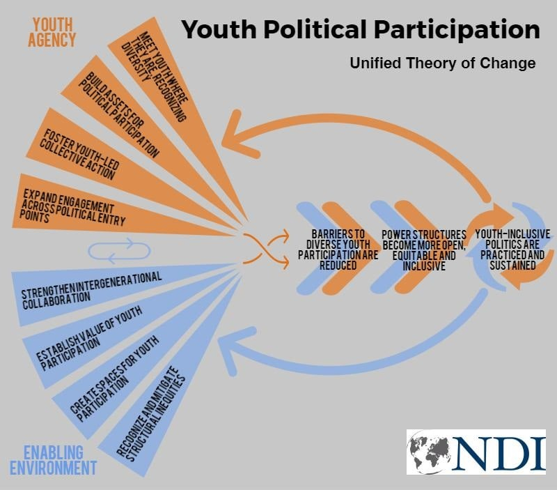 A graphic depiction of NDI&#039;s unified theory of change.
