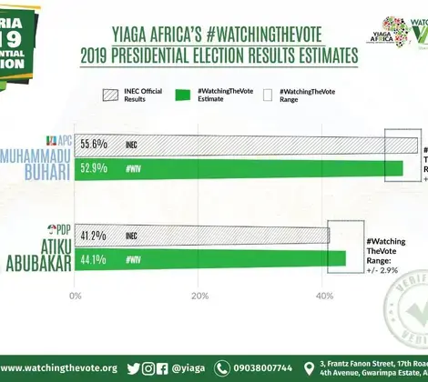YIAGA AFRICA Election Results Infographic