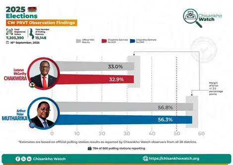 Chisankho Watch's PRVT results verify that the official Malawi Electoral Commission results fall within an acceptable margin of error