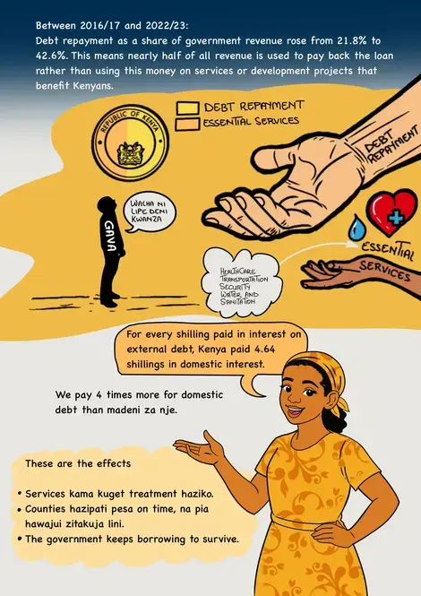 Illustrated infographic breaking down Kenya’s domestic debt and its impact on citizens.